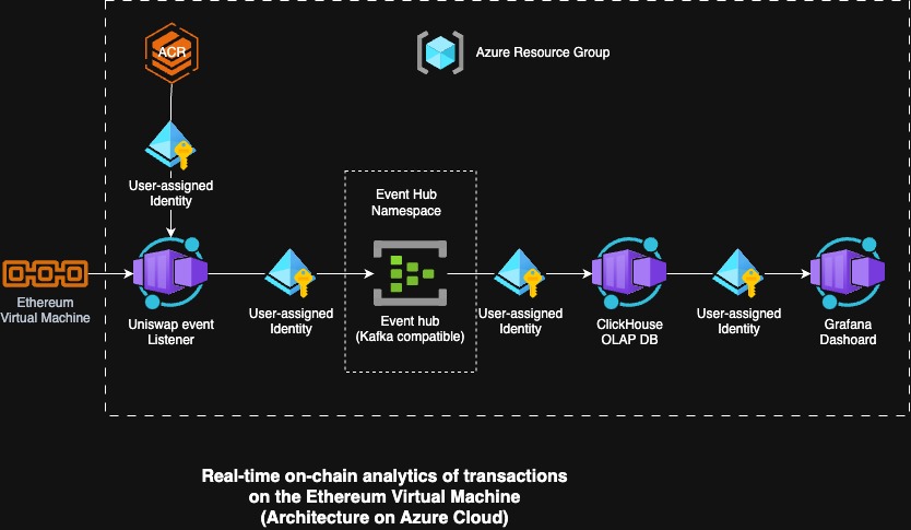 From Blockchain to Dashboard: Real-time Ethereum on-chain Analytics on Azure (Architecture)