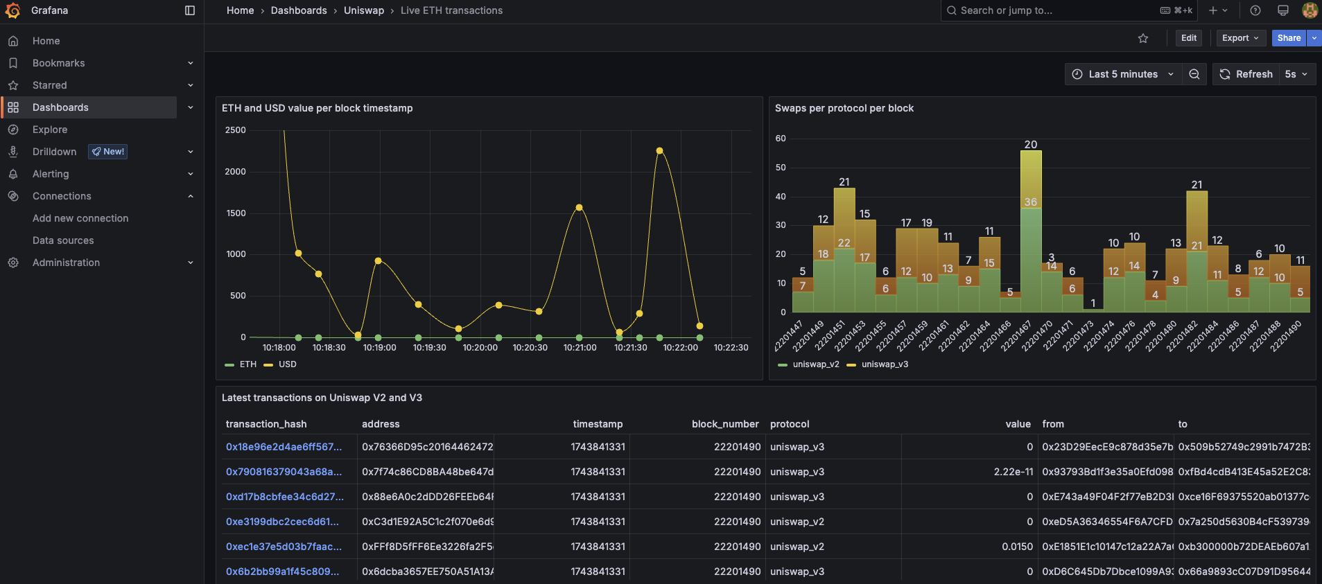 From Blockchain to Dashboard: Real-time Ethereum on-chain Analytics on Azure (Grafana)