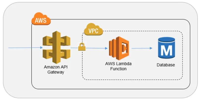 Architecture of the serverless REST API using AWS